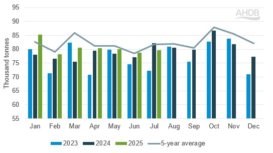 Bar chart showing monthly pig meat production volume in thousand tonnes